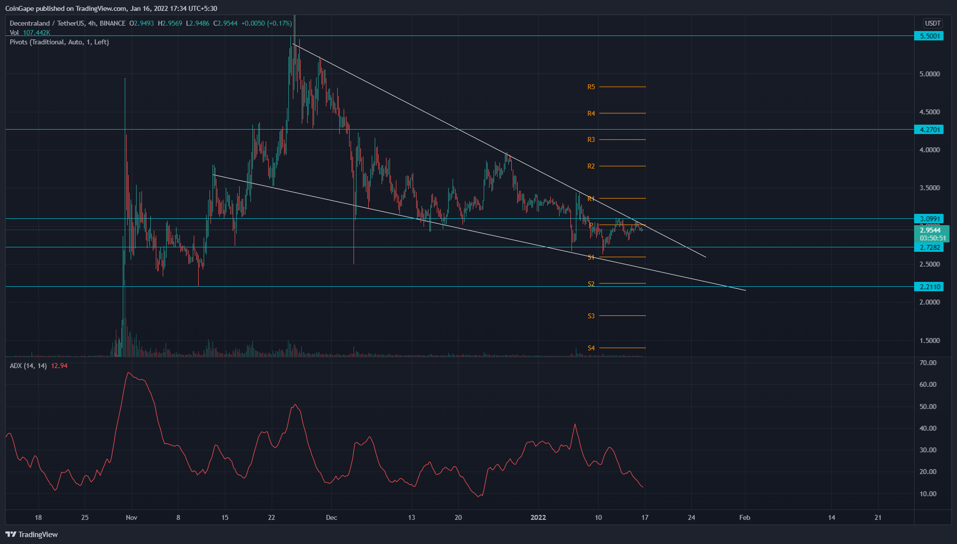 MANA Price Analysis: Bounce This Flag Pattern MANA Token Could Gather To $5.5 13