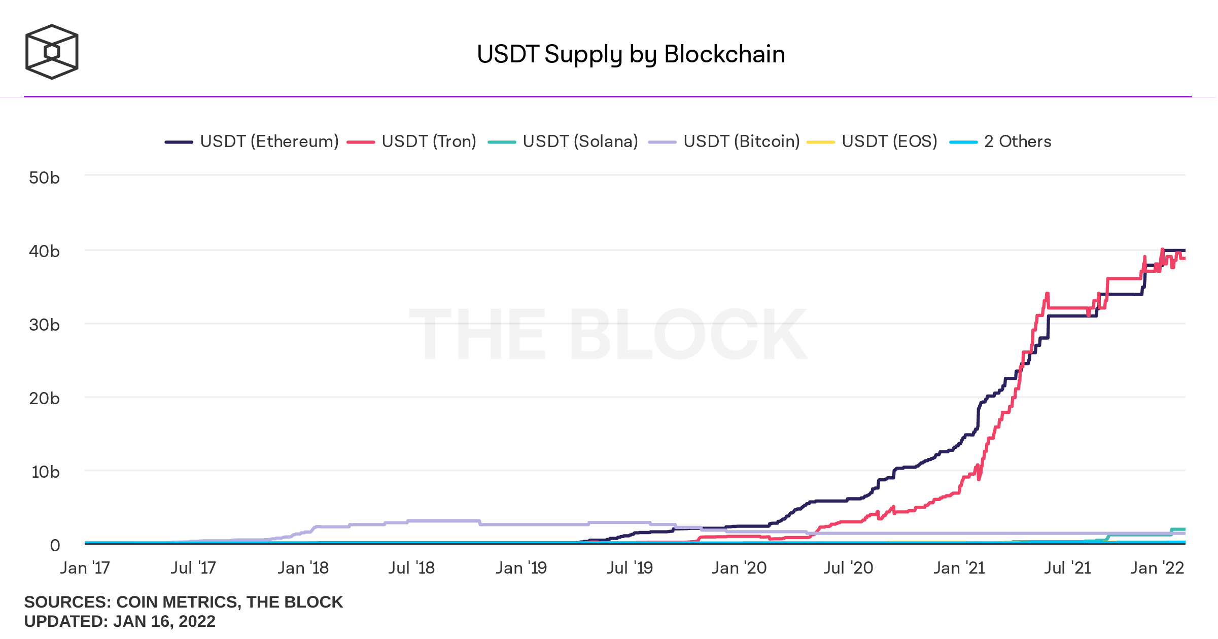 The total supply of USDT issued on various blockchains.  Source: The block