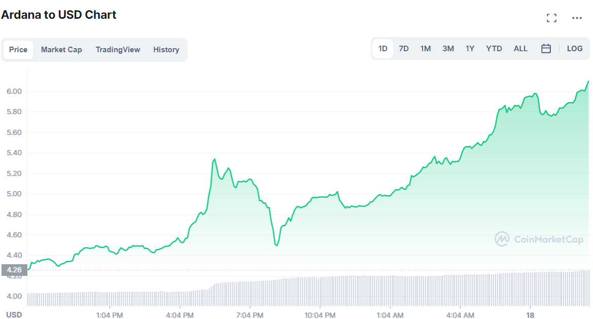 Ardana / USD price chart.  Source: CoinMarketCap