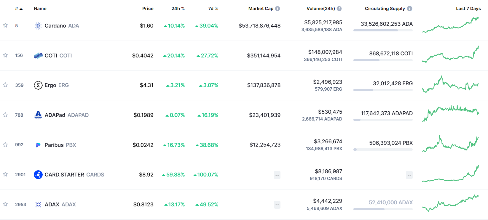 The growth of the coins of the Cardano ecosystem.  Source: CoinMarketCap