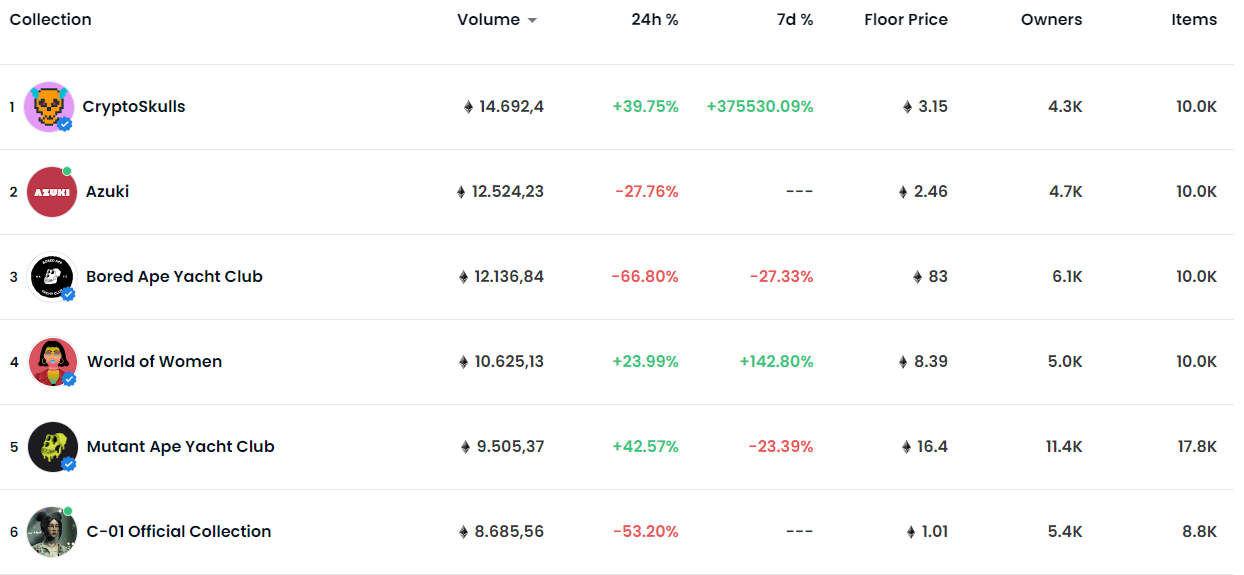 The best NFT collections on the OpenSea market.  Source: Opensea.io