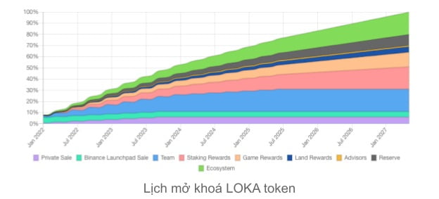 LOKA Token Release Program