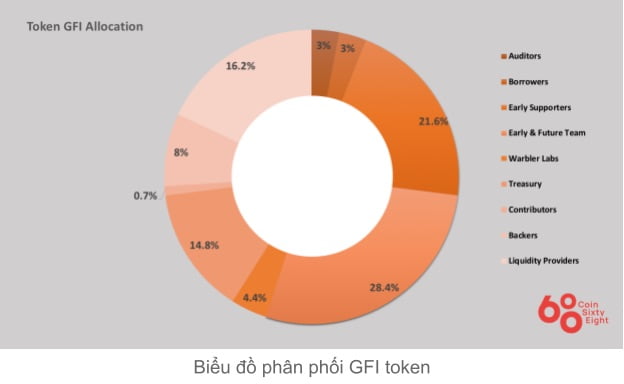 gfi coin allocation diagram