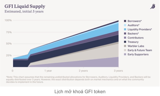 GFI Token Allocation Program