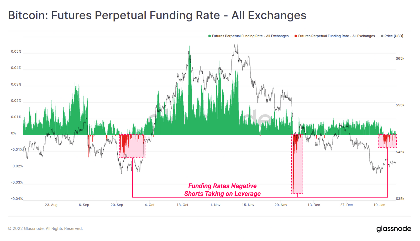 Funding rate of Bitcoin futures on all exchanges.  Source: Glassnode