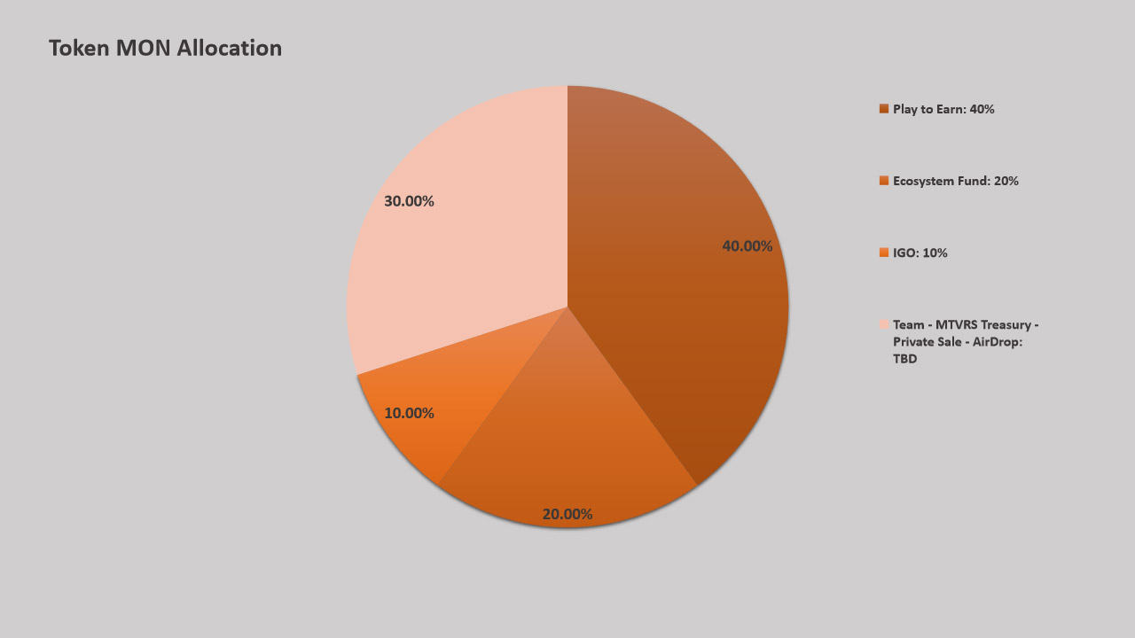 Token allocation metamon