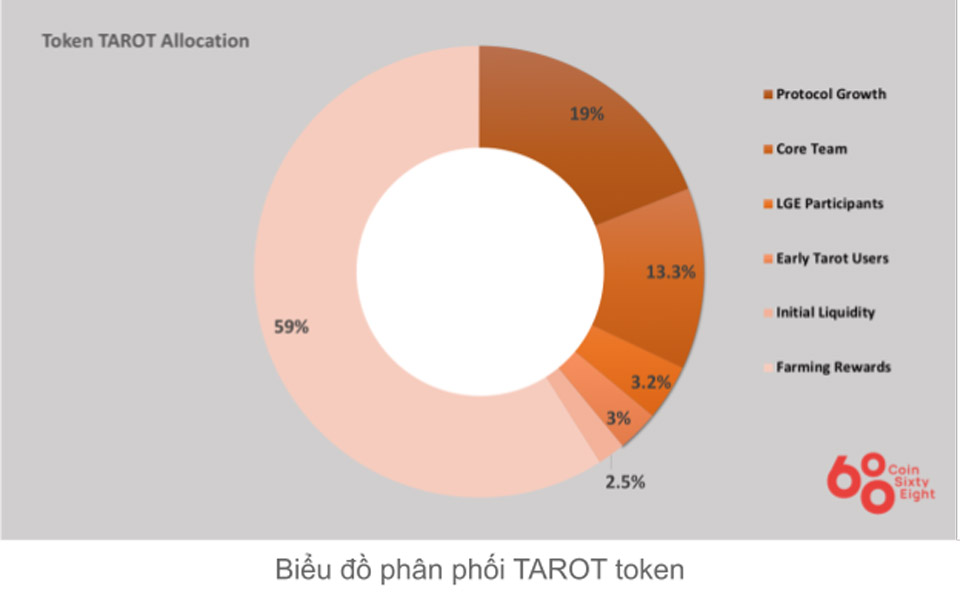 Token Allocation Tarot