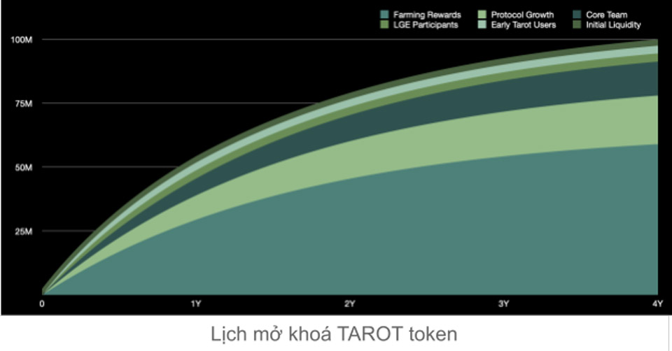 Token Release Program Tarot