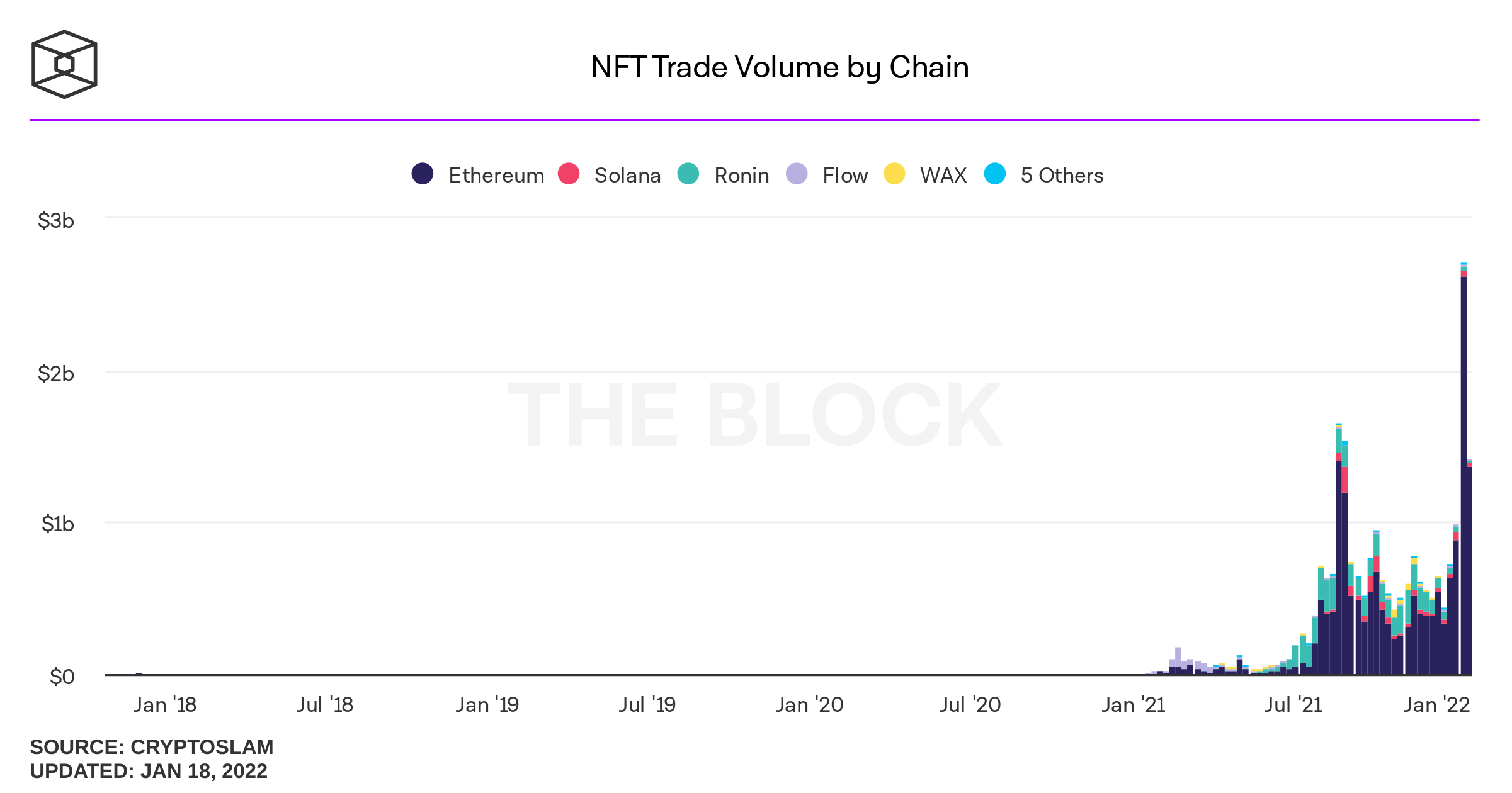 Volume of NFT transactions on different blockchains.  Source: The block