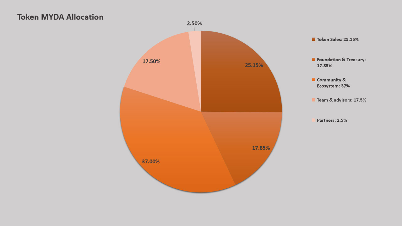 Token allocation object