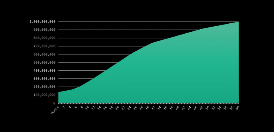 Token release schedule entry