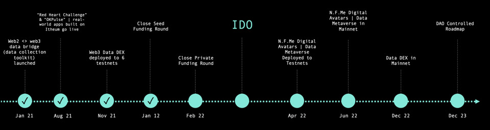 The development roadmap of the Iteum project