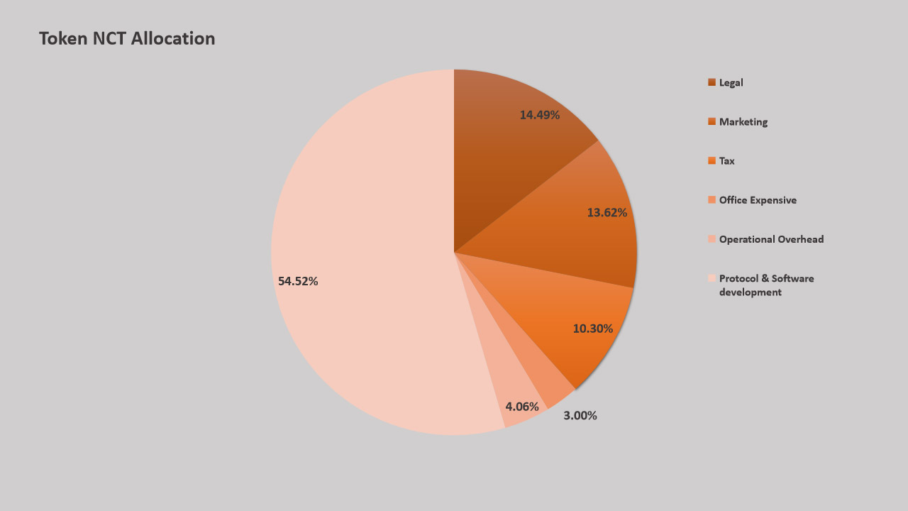 PolySwarm Token Allocation