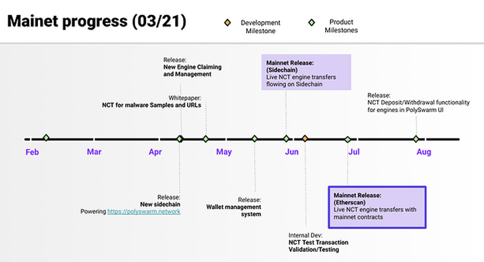 Development roadmap of the new PolySwarm project