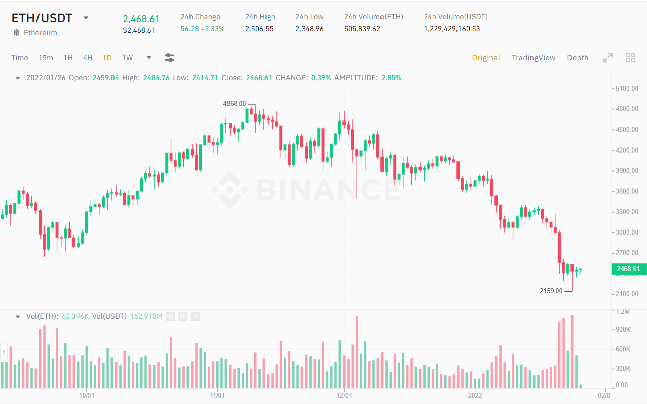 ETH / USDT price chart.  Source: Binance