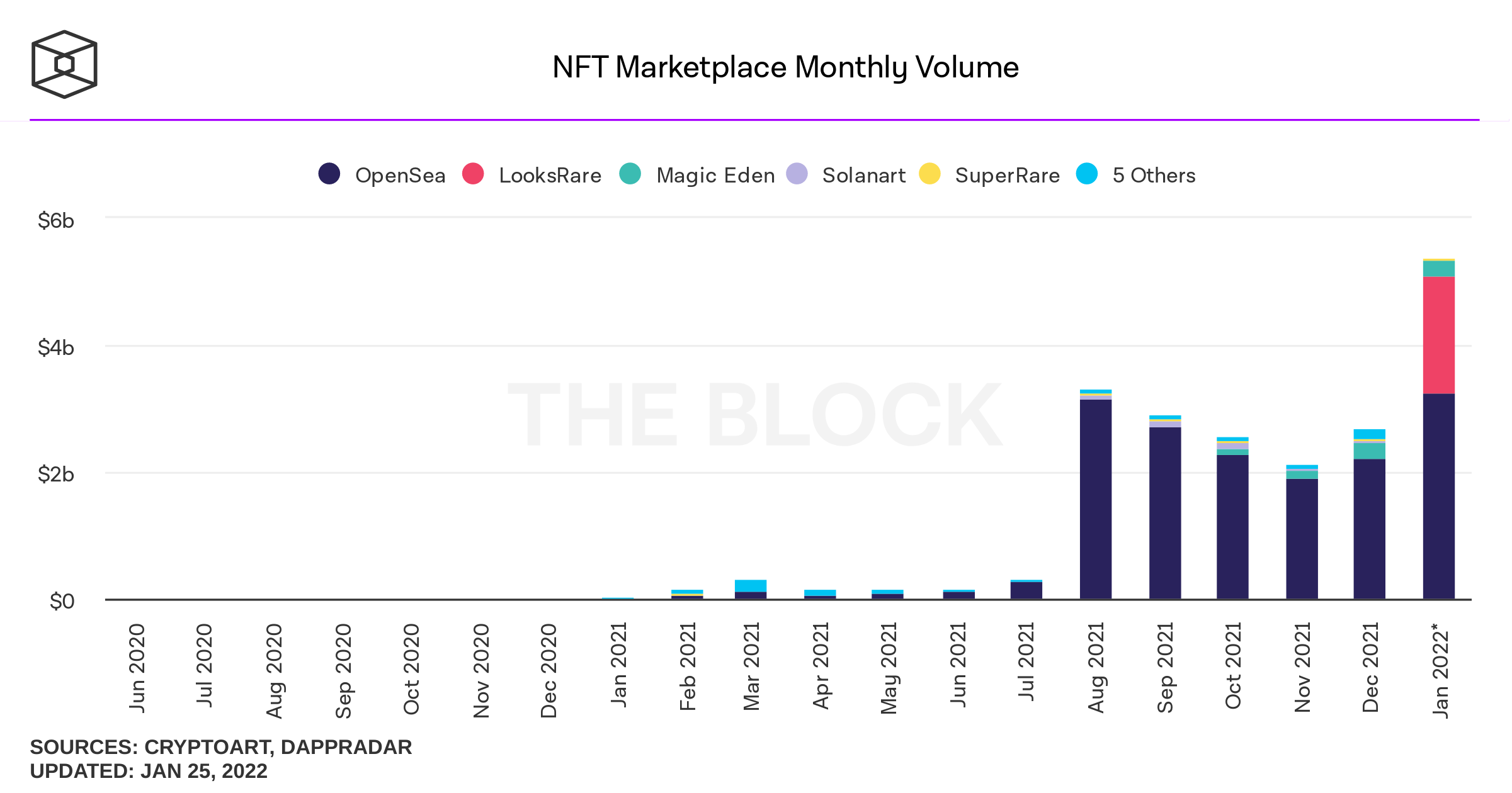 Monthly trading volume of major NFT markets.  Source: The block