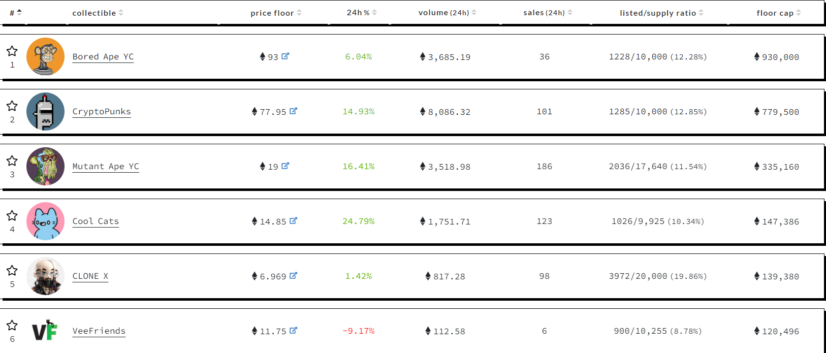 The growth of the main NFTs on the market.  Source: Nftpricefloor