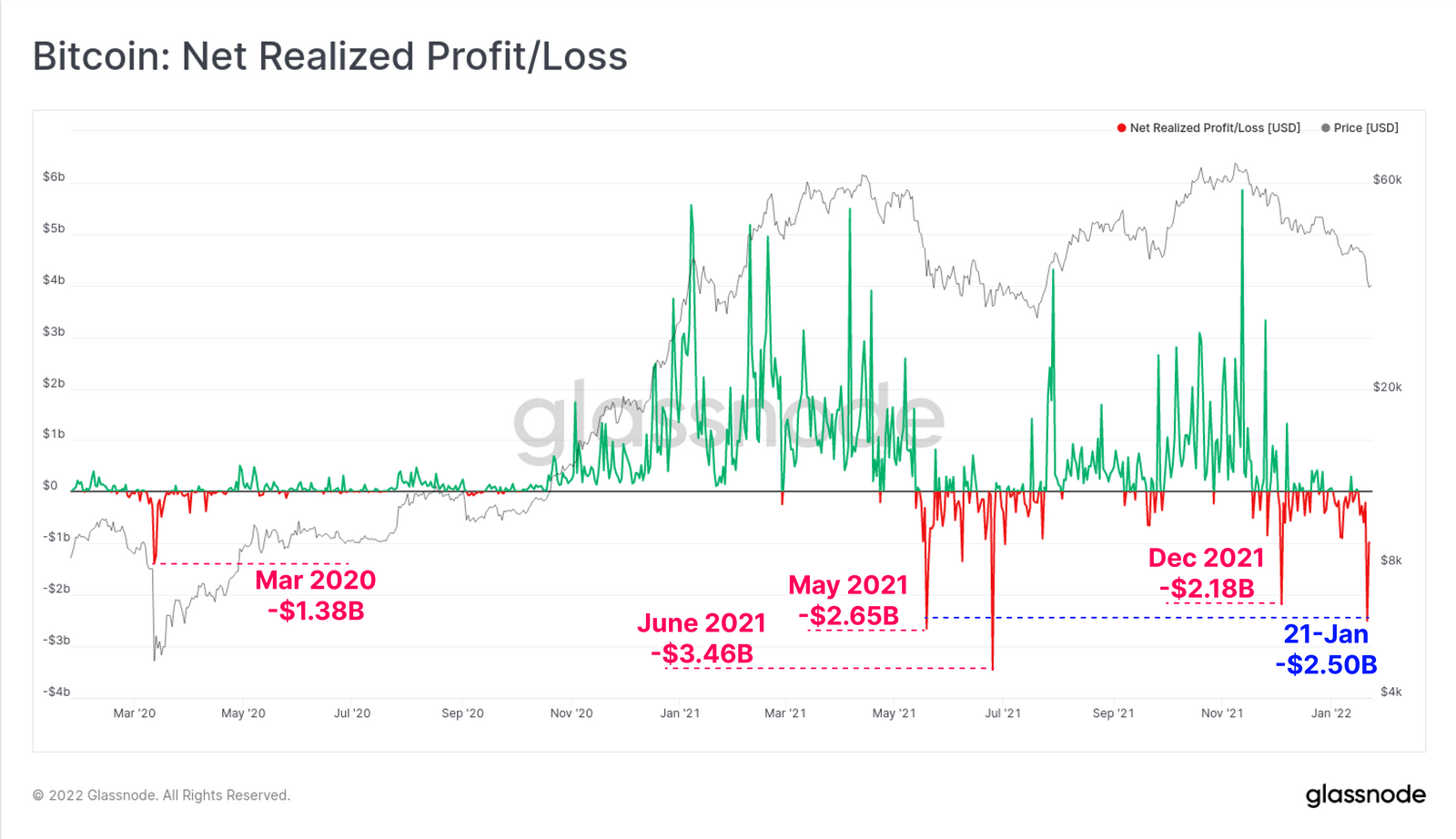 The net profit / loss ratio is taken into account for the entire market.  Source: Glassnode