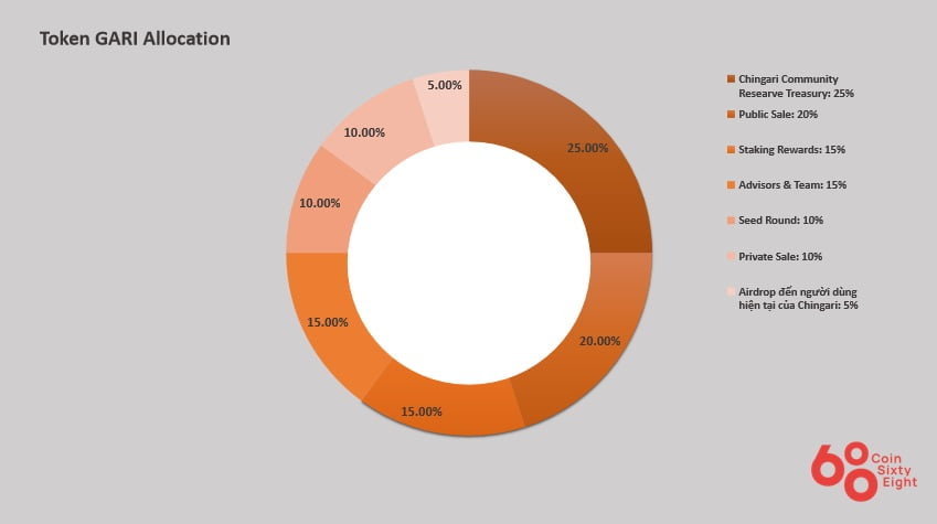 Gari coin allocation diagram