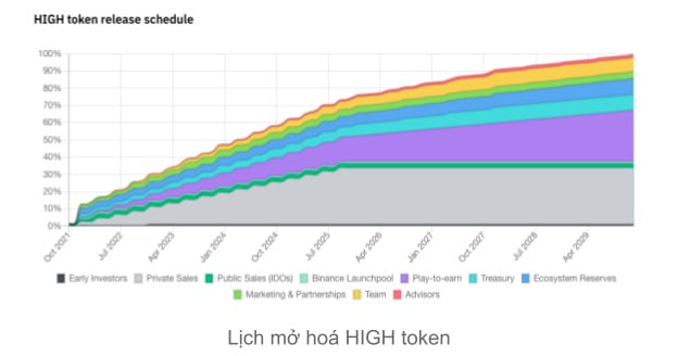 High Token Allocation Program