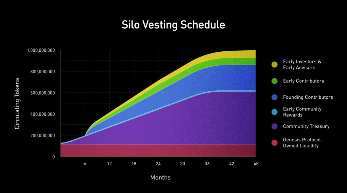 token silo allocation program