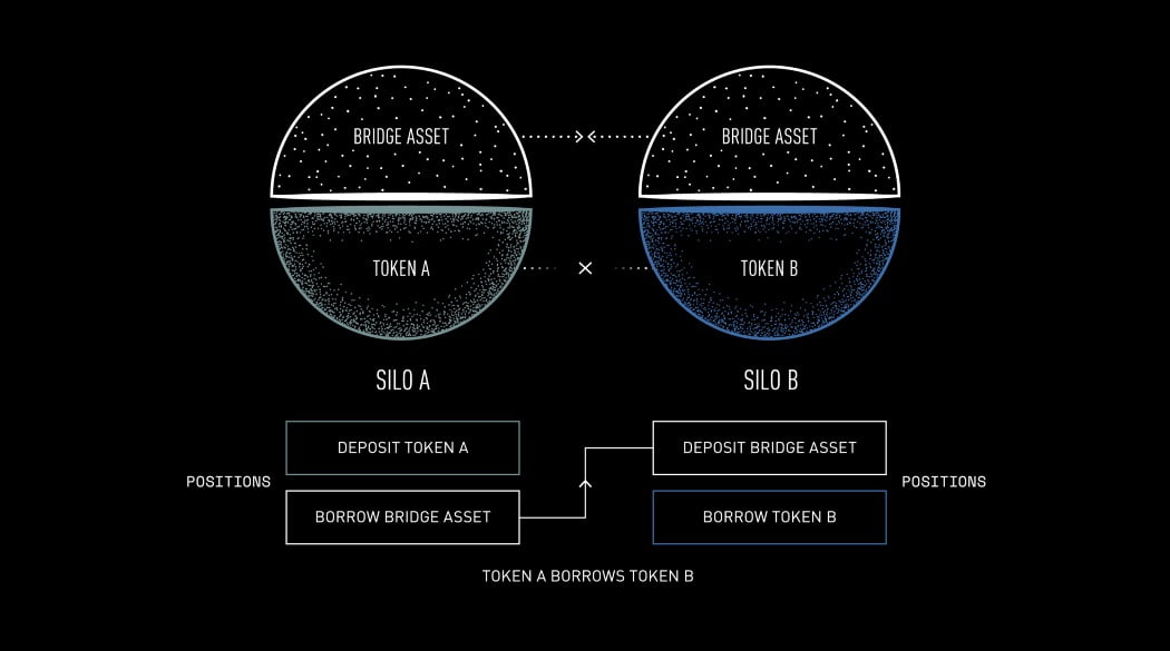 how to manage finance in silos