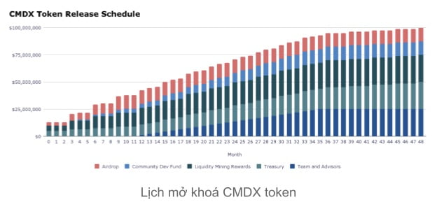 CMDX Token Allocation Program