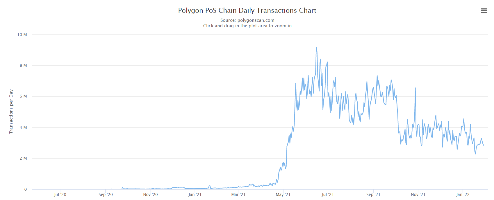 Daily trading volume on Polygon.  Source: Polygonscan