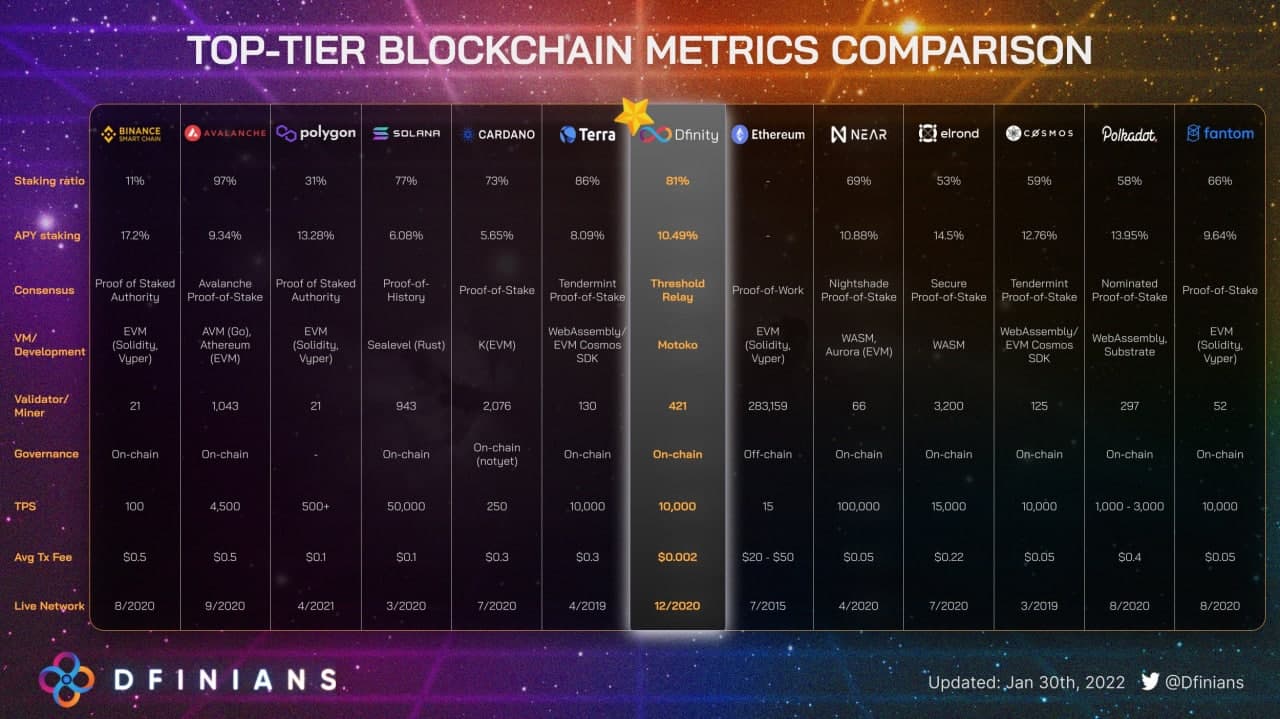 An overview comparison table between ICP and other blockchains of the platform.  Source: Twitter