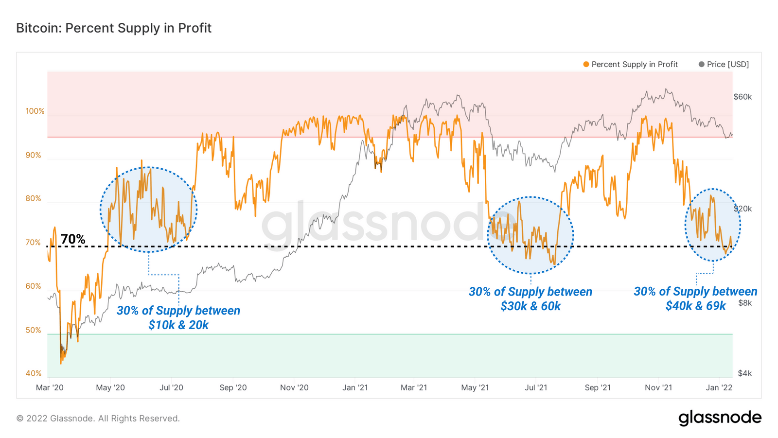 Profitable percentage of the Bitcoin offer.  Source: Glassnode