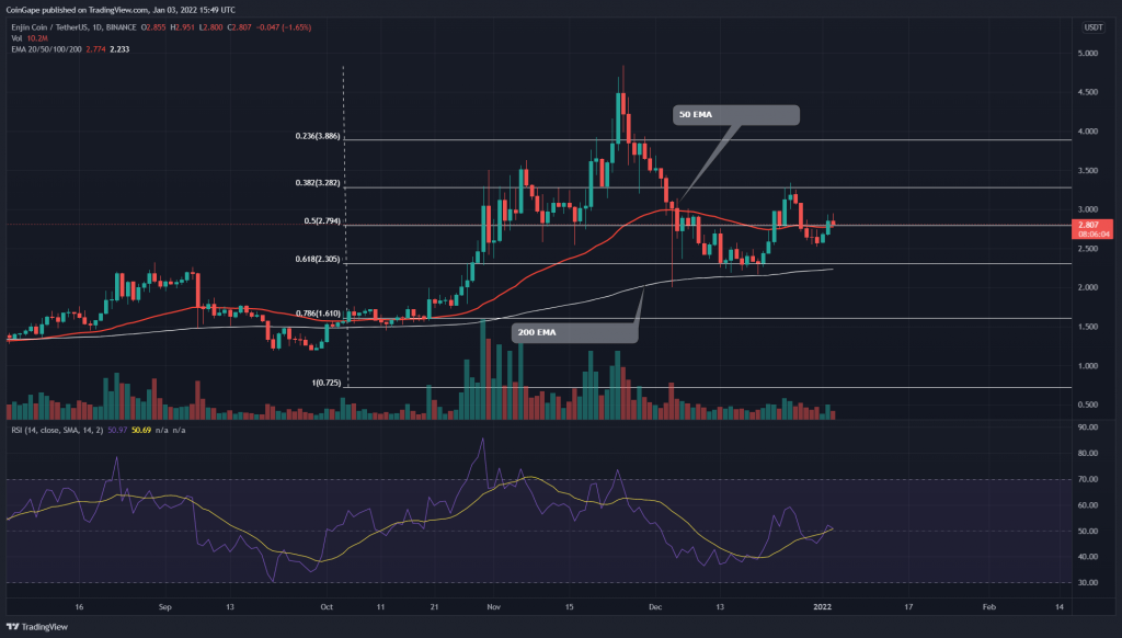 ENJ Price Analysis: A cup and handle pattern could lead to a 40% increase in Enjin Coin