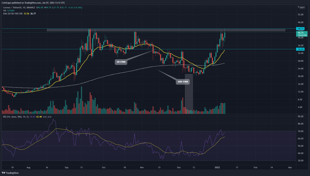 Cosmos Price Analysis: ATOM recovery rally challenges all-time high resistance of $44.7