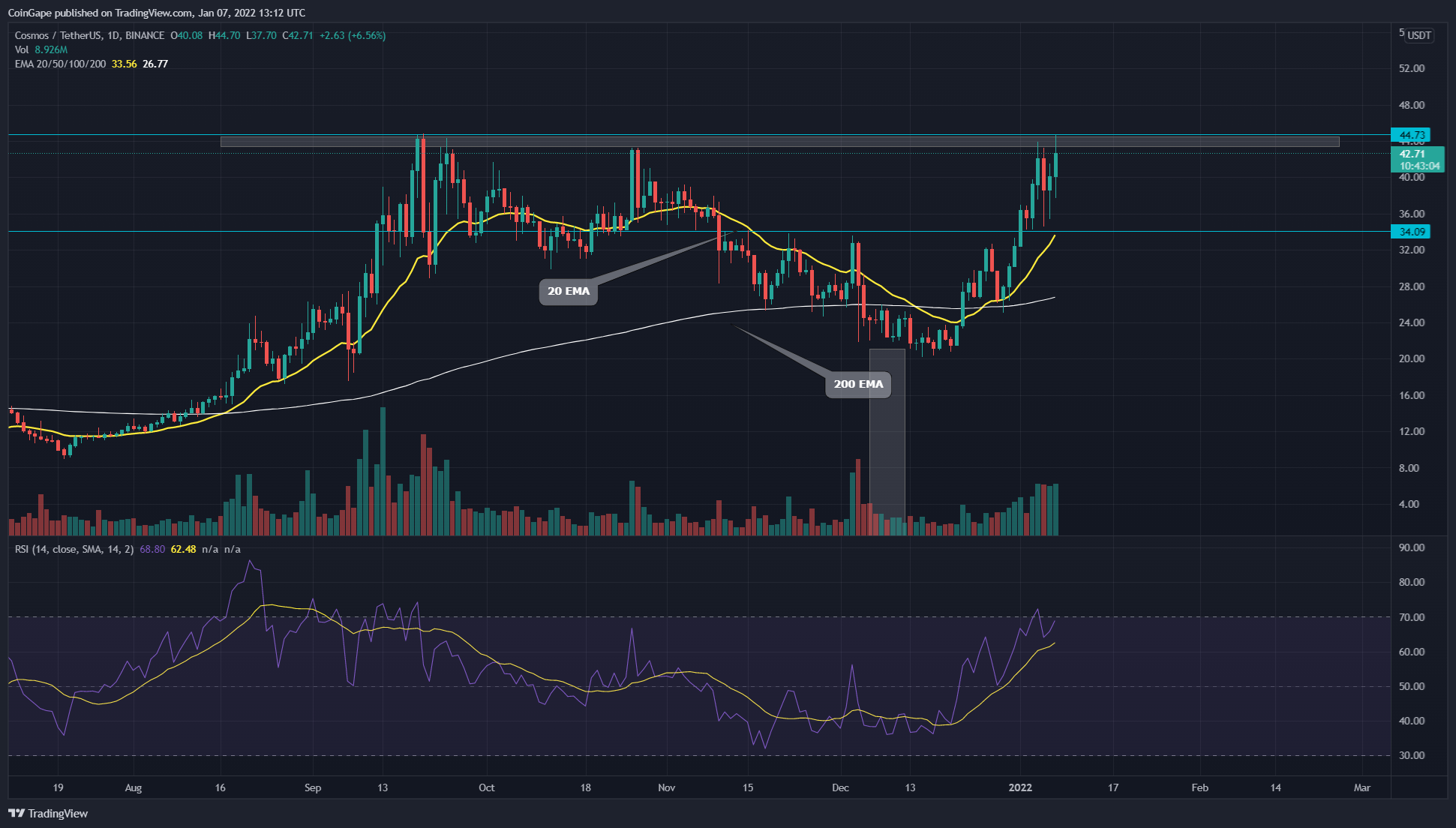 Cosmos Price Analysis: ATOM recovery rally challenges all-time high resistance of $44.7