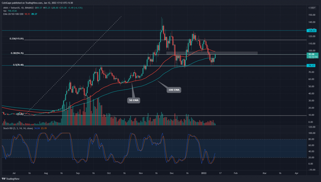 AVAX Coin bounces from 50% retracement;  Right time to buy?  9