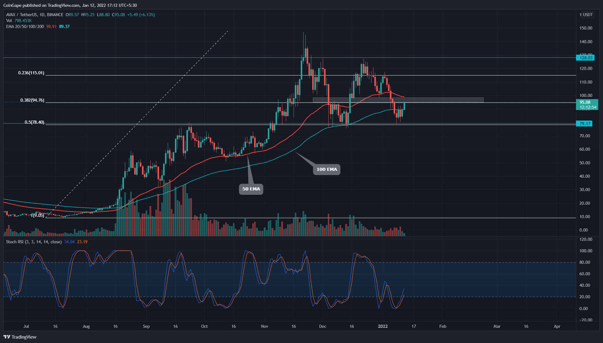 AVAX Coin bounces from 50% retracement;  Right time to buy?  9