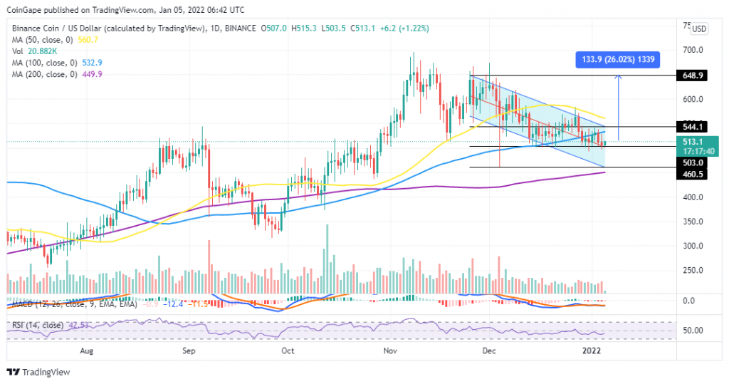 Binance Coin Price Chart