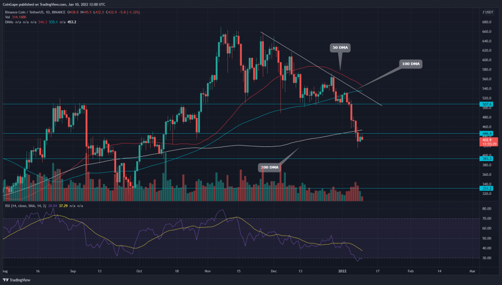 BNB price lost another support;  $400 marks the 9 . end