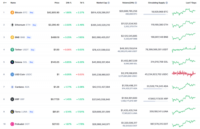 Top Coins According to CoinMarketCap