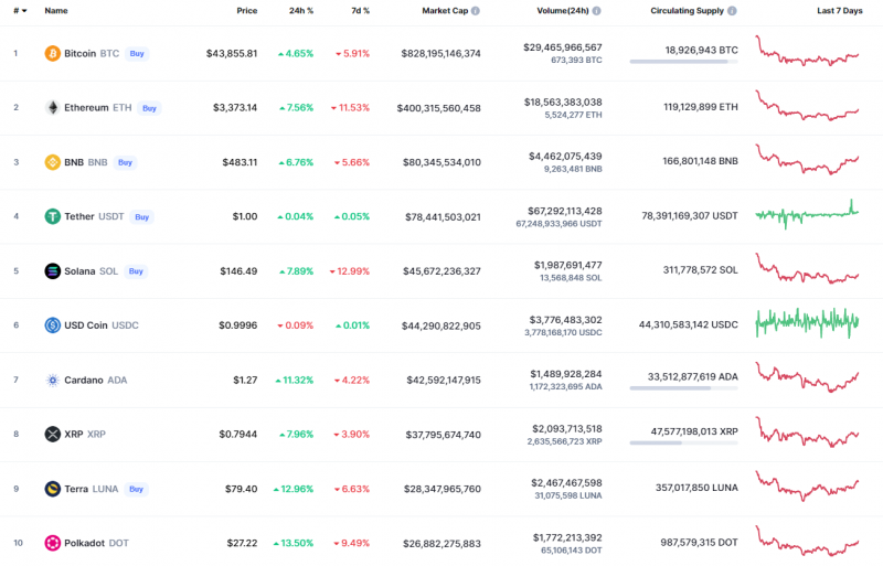 Top Coins According to CoinMarketCap