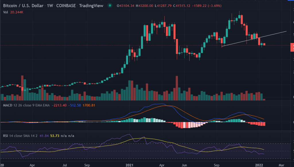 Bitcoin (BTC) Price Analysis: More drops below $40k, bears eye weekly price 9