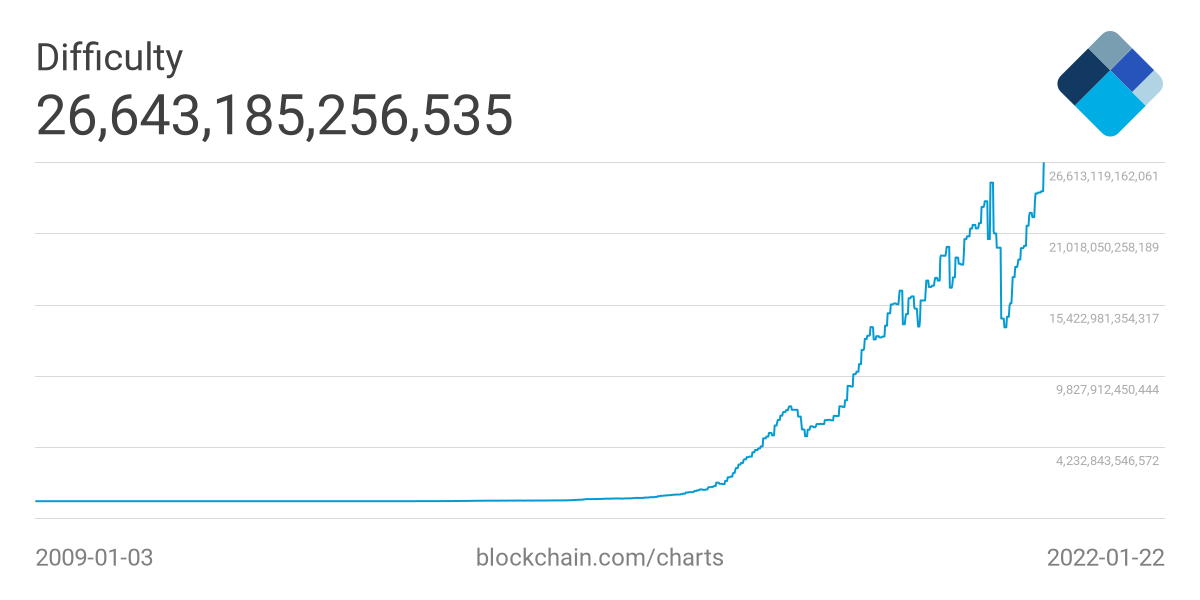 Bitcoin mining difficulty.  Source: Blockchain.com.