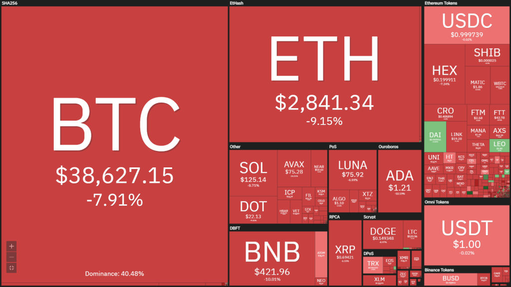 Bitcoin fell sharply to $ 38,220, setting its lowest since August 2021