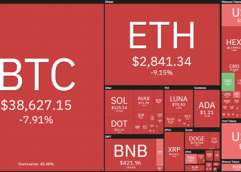 Bitcoin fell sharply to $ 38,220, setting its lowest since August 2021