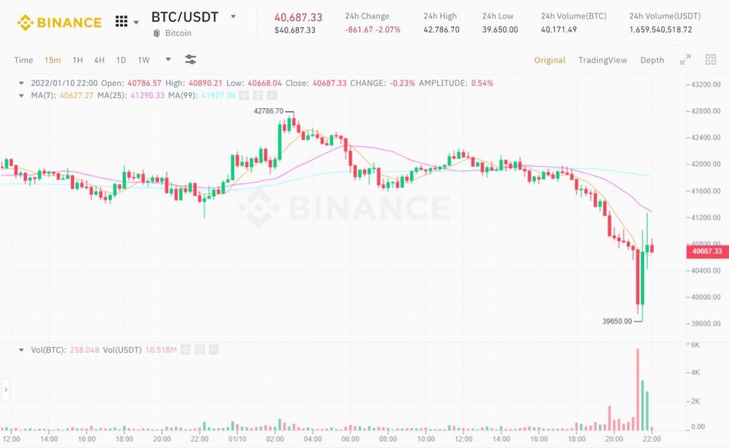 Bitcoin makes a new bottom from September 2021 at $ 39,650