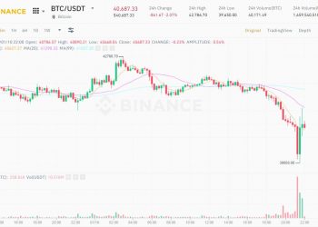 Bitcoin makes a new bottom from September 2021 at $ 39,650