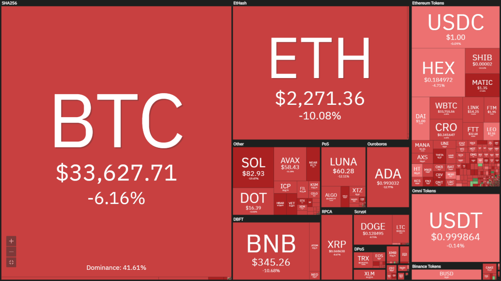 Bitcoin plummets to $ 33,434, the lowest since July 2021