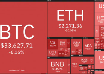 Bitcoin plummets to $ 33,434, the lowest since July 2021