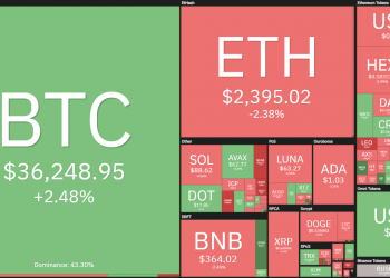 Bitcoin price recovers to USD 37,550, investors remain pessimistic about the upcoming outlook