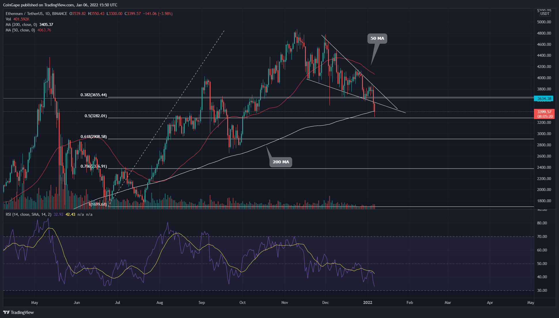 Ethereum Price Analysis: Crypto Market Bloodbath Triggers Fall from Descending Wedge Pattern