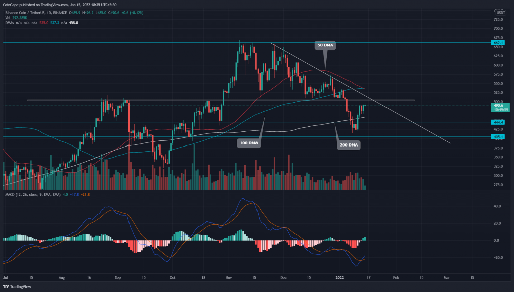 Bullish Breakout from $500 Could Create Long Opportunity for Binance Coin (BNB) 9